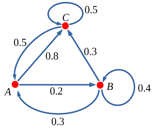 Markov Matrices