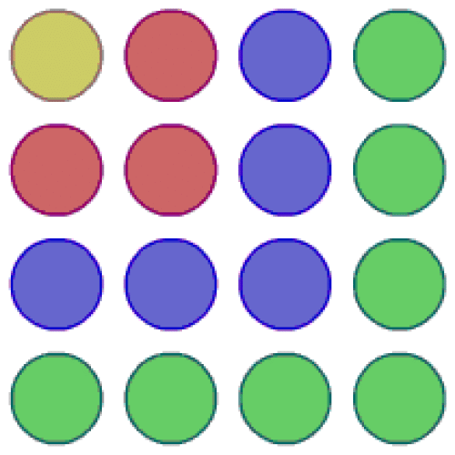 A 4 by 4 grid of circles. The top left circle is yellow. The three adjacent circles are red. The 5 adjacent circles to the red circles are blue. The 7 adjacent circles to the blue circles are green.