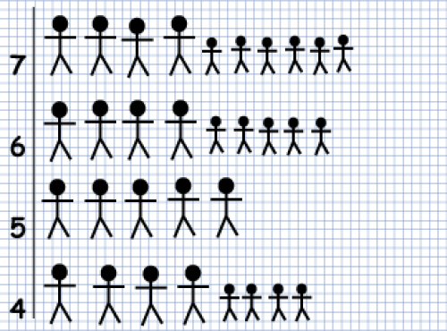 A pictogram with the numbers 4, 5, 6, and 7 on the left-hand side. Next to 7, there are 4 large stick figures and 6 small stick figures. Next to 6, there are 4 large stick figures and 5 small stick figures. Next to 5, there are 5 large stick figures. Next to 4, there are 4 large stick figures and 4 small stick figures.