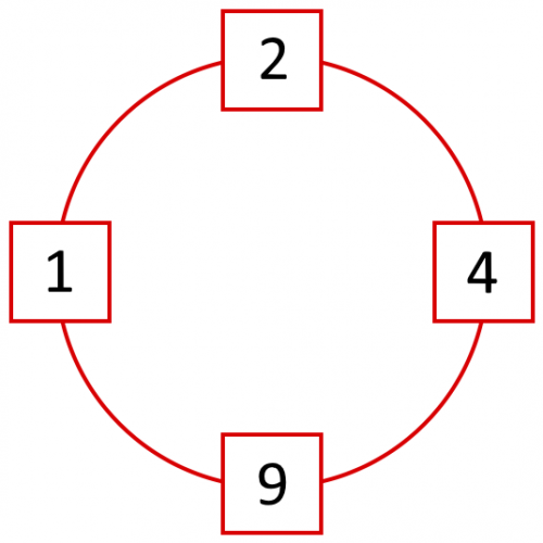 1, 2, 4, 9 arranged in a clockwise ring.