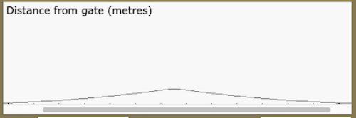 A graph with a line which increases for half of the graph, goes flat for an instant, then decreases for the other half of the graph.