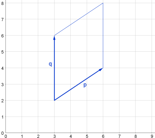 A graph with numbers 0 to 9 on the x-axis and 0 to 8 on the y-axis. The vector p starts at 3, 2 and points to 6, 4. The vector q starts at 3, 2 and points to 3, 6. The other sides of the parallelogram are parallel to p and q.