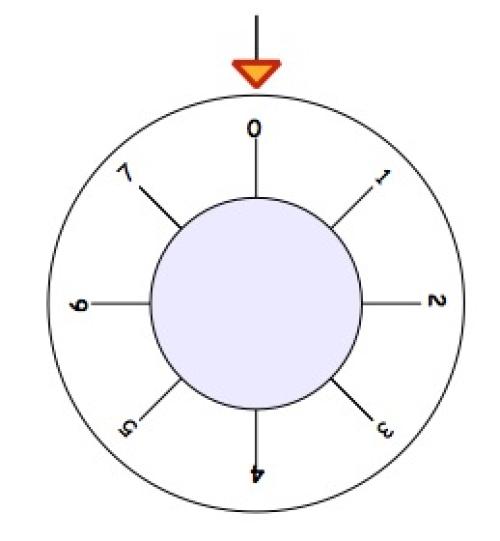 A dial with the numbers 0 to 7 clockwise around the outside, with 0 at the top.