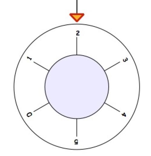 A dial from a safe with the numbers 0 to 5 clockwise around the outside, with 2 at the top.