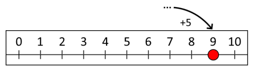 A number line going up in steps of 1 from 0 to 10 with a counter on 9. An arrow with a label of +5 pointing towards 9.