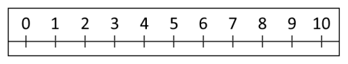 A number line in jumps of 1 from 0 to 10.