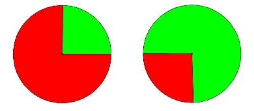 One circle is a quarter green and three quarters red. The other circle is one quarter red and three quarters green.