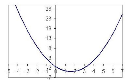 A graph of a smooth function, which intersects the x-axis somewhere between -1 and 0 and then intersects the x-axis again between 3 and 4. The function starts with negative gradient, then after a minimum at around (1.5, -4), has positive gradient.