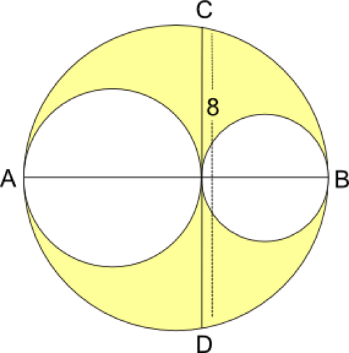 There is one large circle, containing two circles inside that do not overlap. As explained in the text, all 3 circles have their centres on AB. CD is a chord of length 8 that is perpendicular to AB, and is a tangent to both smaller circles. The yellow area is the area inside the larger circle, but not in the smaller circles.