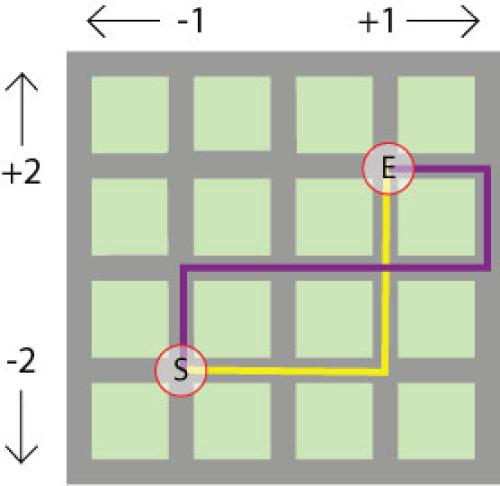 The add and take-away path
