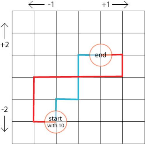The add and take-away path