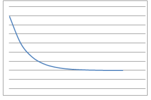 A graph which decreases very quickly initially, but then plateaus near the end, but is still decreasing.