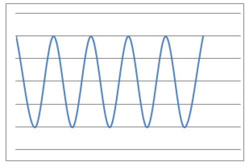 A wave-like graph which oscillates up and down.