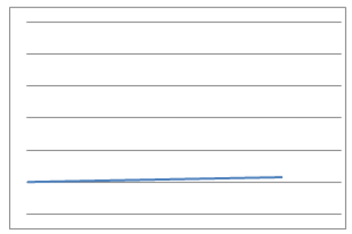 A straight line with a very small positive gradient.