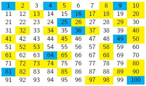 A grid with numbers from 1 to 100 in order, with 10 numbers in each row. Cells with square numbers are blue, numbers which are the sum of two squares have their cells yellow, and the remaining cells are white.