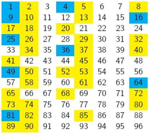 A grid with numbers from 1 to 96 in order, with 8 numbers in each row. Cells with square numbers are blue, numbers which are the sum of two squares have their cells yellow, and the remaining cells are white.