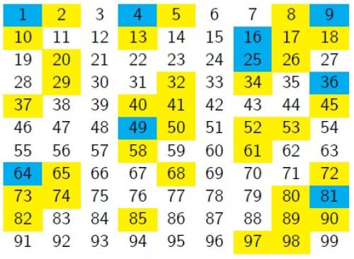 A grid with numbers from 1 to 99 in order, with 9 numbers in each row. Cells with square numbers are blue, numbers which are the sum of two squares have their cells yellow, and the remaining cells are white.