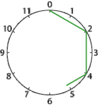 A clockface with a line joining 0 and 2, a line joining 2 and 4, and part of a line starting at the number 4.