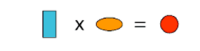 Rectangle x Oval = Circle.
