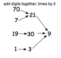 Add digits together, times by 3. The graph shows 70 and 7 going to 21 which goes to 9. 19 goes to 30 which goes to 9. 1 goes to 3 which goes to 9.