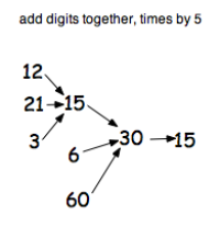 Add digits together and times by 5. 12, 21, and 3 go to 15. 15, 6, and 60 go to 30 which goes to 15.
