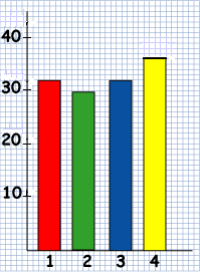 The bar chart has the numbers 1, 2, 3, 4 on the x-axis and the numbers 10, 20, 30, 40 on the y-axis. The first bar is 32 units tall, the second is 30 units tall, the third bar is 32 units tall, and the fourth bar is 36 units tall.