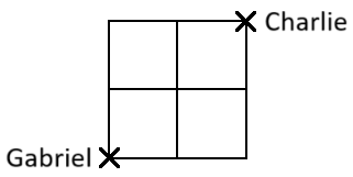 A two by two grid. The top right corner is labelled 'Charlie' and the bottom left is 'Gabriel'.