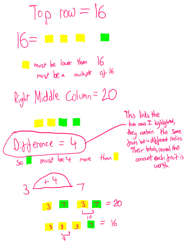 Top row = 16. Right middle column = 20. Difference = 4. This links the two rows I highlighted, they contain the same fruits but in different ratios. Their totals reveal the amount each fruit is worth.