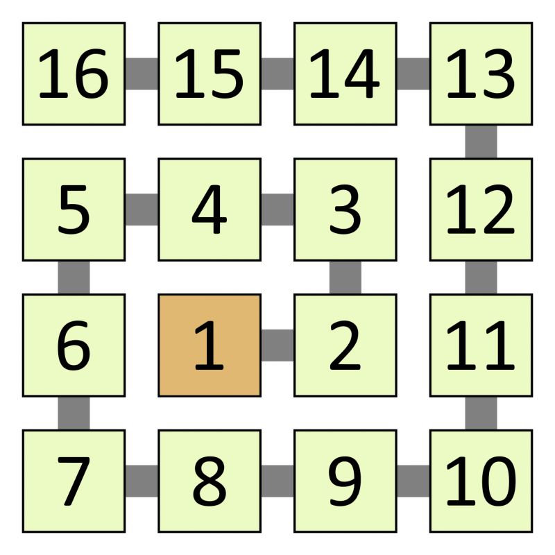 A square made of four rows of numbers, joined in ascending order. The rows are: 16, 15, 14, 13; 5, 4, 3, 12; 6, 1, 2, 11; 7, 8, 9, 10.