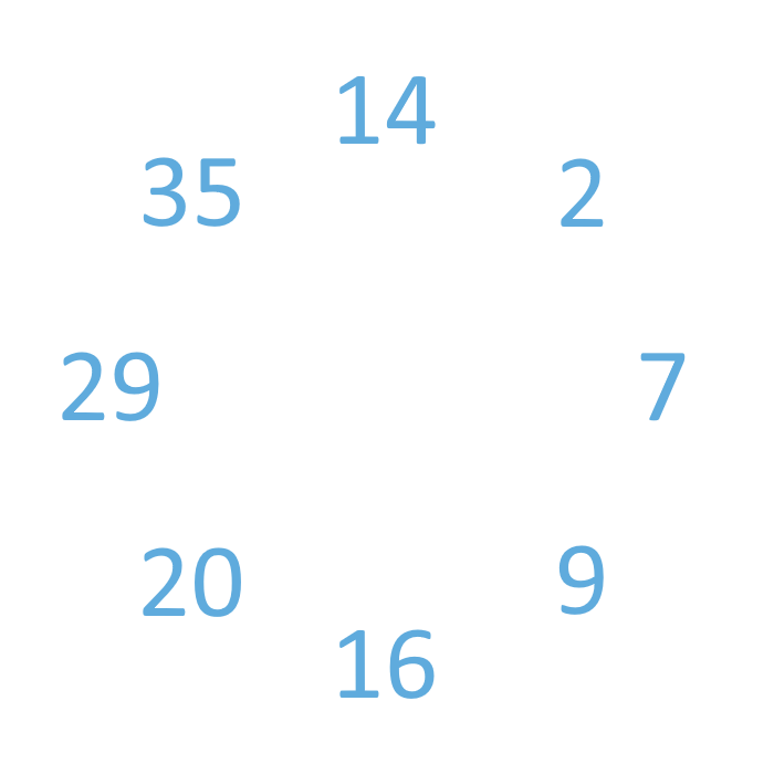 The numbers 14, 2, 7, 9, 16, 20, 29, and 35, arranged clockwise in a circle.