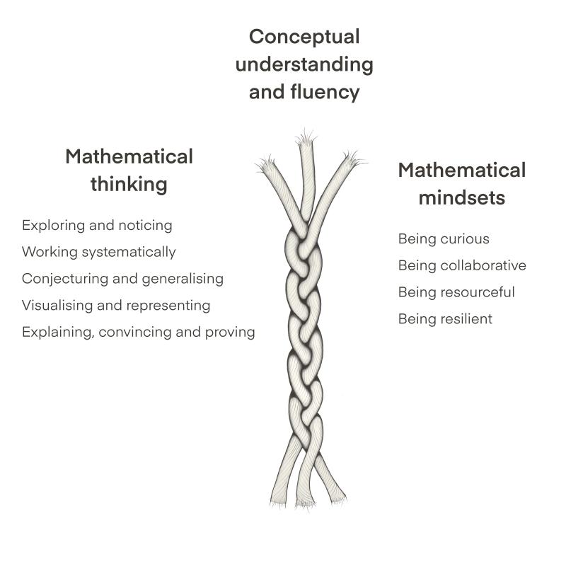 Rope made of three strands. Left strand labelled 'Mathematical thinking'. Middle strand labelled 'Conceptual understanding and fluency'. Right strand labelled 'Mathematical mindsets'. Content of article explains the meaning of each strand.