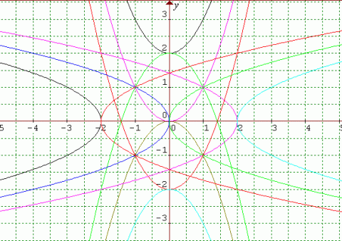 More Parabolic Patterns