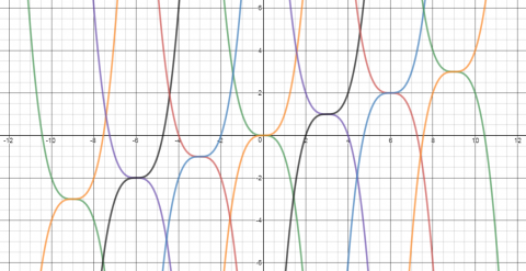 Exploring cubic functions