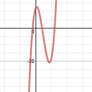 Exploring cubic functions