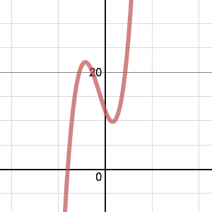 Exploring cubic functions