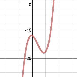 Exploring cubic functions