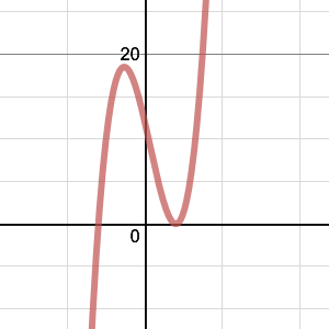 Exploring cubic functions