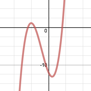 Exploring cubic functions