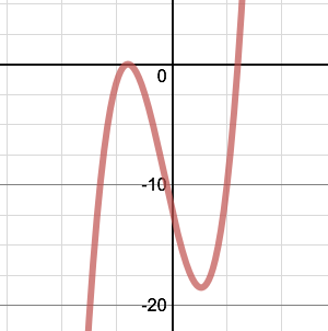 Exploring cubic functions