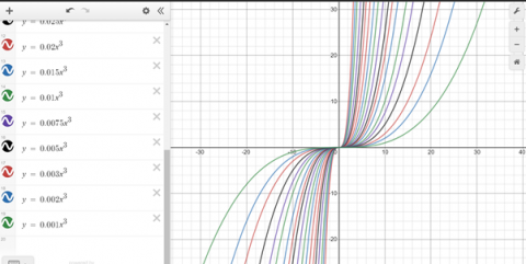 Exploring cubic functions