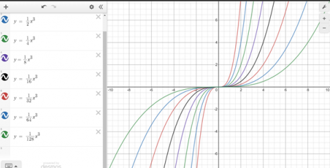 Exploring cubic functions