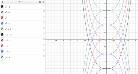 Exploring cubic functions