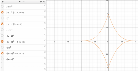 Exploring cubic functions