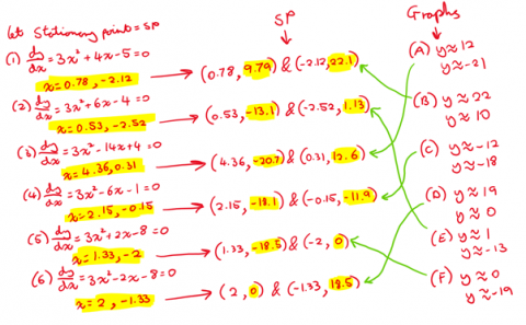 Exploring cubic functions