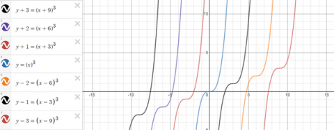 Exploring cubic functions