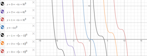 Exploring cubic functions