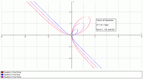 Folium of Descartes