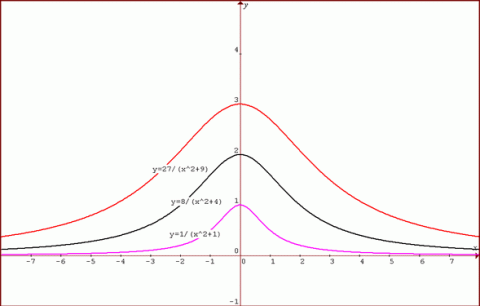 Witch of Agnesi