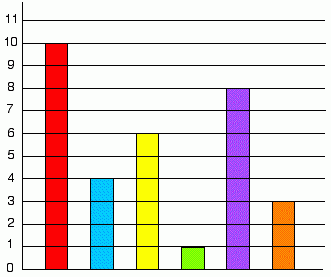 The Pet Graph