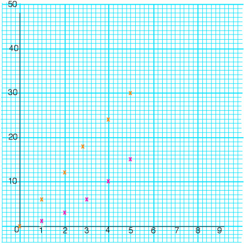 Graphing Number Patterns